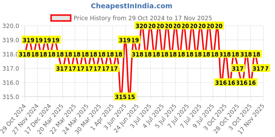 moglix.com Jon Bhandari S-103 3mm Alloy Steel Yellow &a; Black Universal Wrench jon bhandari Price History Graph from 29 Oct 2024 to 16 Nov 2025