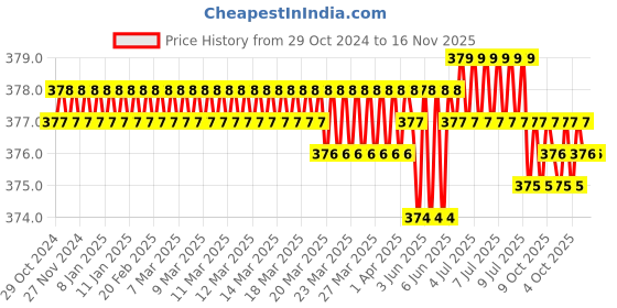 moglix.com Jon Bhandari S-104 Alloy Steel Yellow &a; Black Universal Wrench jon bhandari Price History Graph from 29 Oct 2024 to 16 Nov 2025