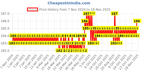 moglix.com Jon Bhandari S-106 Alloy Steel Yellow &a; Black Universal Wrench jon bhandari Price History Graph from 7 Nov 2024 to 18 Nov 2025