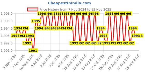 moglix.com Jon Bhandari Steel Red Carving Bits jon bhandari Price History Graph from 7 Nov 2024 to 15 Nov 2025