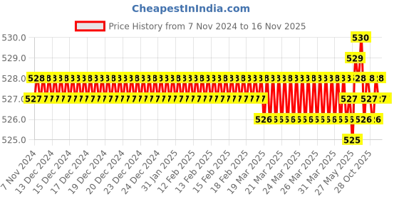 moglix.com Jon Bhandari Steel Voilet Carving Bits jon bhandari Price History Graph from 7 Nov 2024 to 16 Nov 2025