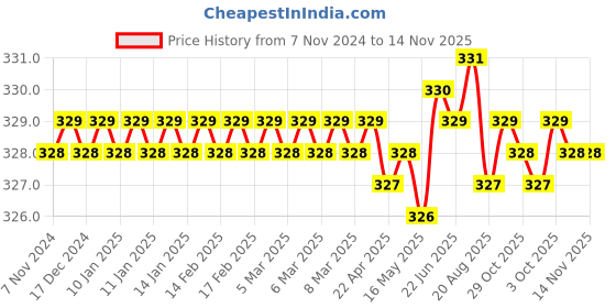 moglix.com Jon Bhandari T-001 8mm Carbon Steel SilverRed T Type Wrenches jon bhandari Price History Graph from 7 Nov 2024 to 14 Nov 2025