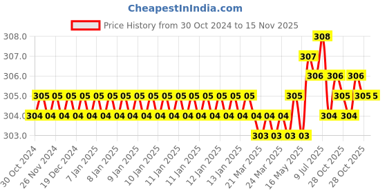 moglix.com Jon Bhandari T-001-A 6mm Carbon Steel SilverRed T Type Wrenches jon bhandari Price History Graph from 30 Oct 2024 to 15 Nov 2025