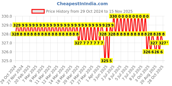 moglix.com Jon Bhandari T-002 9mm Carbon Steel SilverRed T Type Wrenches jon bhandari Price History Graph from 29 Oct 2024 to 15 Nov 2025