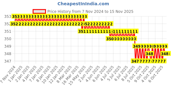 moglix.com Jon Bhandari T-005 12mm Carbon Steel SilverRed T Type Wrenches jon bhandari Price History Graph from 7 Nov 2024 to 15 Nov 2025