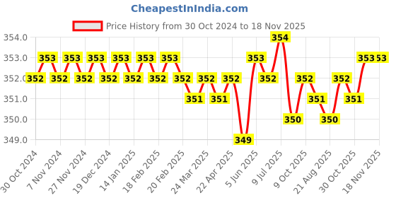 moglix.com Jon Bhandari T-006 13mm Carbon Steel SilverRed T Type Wrenches jon bhandari Price History Graph from 30 Oct 2024 to 18 Nov 2025