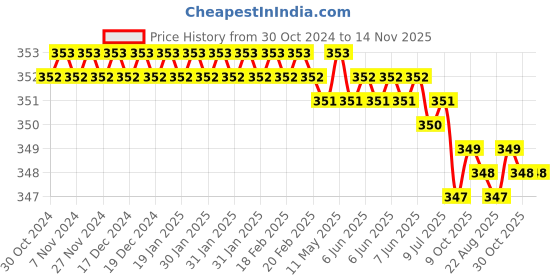moglix.com Jon Bhandari T-007  (B) 16mm Carbon Steel SilverRed T Type Wrenches jon bhandari Price History Graph from 30 Oct 2024 to 13 Nov 2025