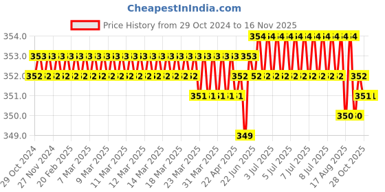 moglix.com Jon Bhandari T-009 19mm Carbon Steel SilverRed T Type Wrenches jon bhandari Price History Graph from 29 Oct 2024 to 15 Nov 2025
