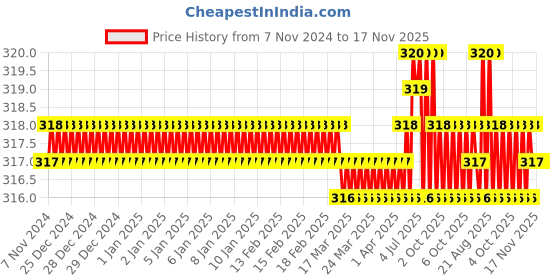 moglix.com Jon Bhandari T-056 Stainless Steel Blue Hoof Cutters jon bhandari Price History Graph from 7 Nov 2024 to 17 Nov 2025