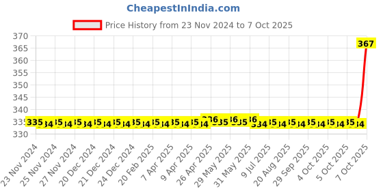 moglix.com Jon Bhandari Tools 10 Pcs 100mm PH2 &a; SL6 Power Screw Driver Bit Set jon bhandari Price History Graph from 23 Nov 2024 to 7 Oct 2025