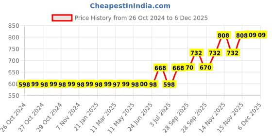moglix.com Jon Bhandari Tools 3 Pcs Steel Planer Knife Blade Set jon bhandari Price History Graph from 26 Oct 2024 to 6 Dec 2025