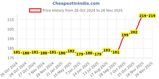 moglix.com Jon Bhandari Tools 3 Pcs Wooden Handle Golden Wire Brush with Carbon Steel Bristles Set jon bhandari Price History Graph from 26 Oct 2024 to 25 Nov 2025