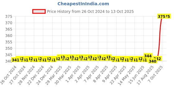 moglix.com Jon Bhandari Tools 35mm Nylon &a; Rubber Two Way Mallet Hammer jon bhandari Price History Graph from 26 Oct 2024 to 12 Oct 2025