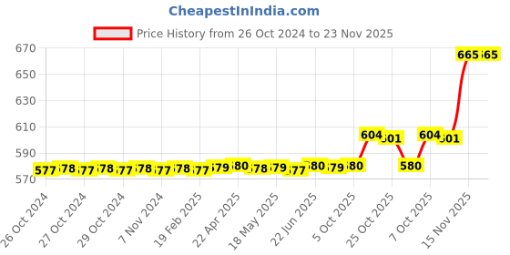 moglix.com Jon Bhandari Tools 425mm Hardened Steel Heavy Duty Rivet Gun jon bhandari Price History Graph from 26 Oct 2024 to 22 Nov 2025