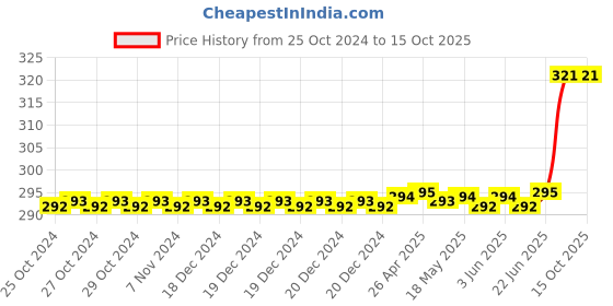 moglix.com Jon Bhandari Tools 50mm Premium Wood Chisel jon bhandari Price History Graph from 25 Oct 2024 to 15 Oct 2025