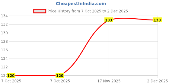 moglix.com Jon Bhandari Tools 6 inch 18mm Cast Iron Dark Grey Bastard Wood Rasp File with PVC Handle, JBT_F_04_6-inch jon bhandari Price History Graph from 7 Oct 2025 to 2 Dec 2025