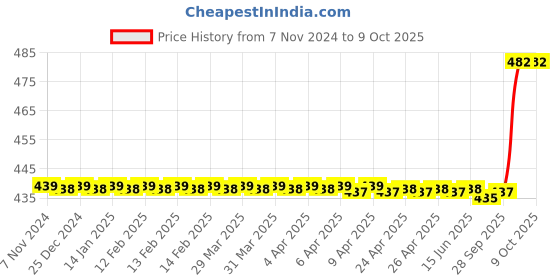 moglix.com Jon Bhandari Tools 6 Pcs 6 inch Cast Iron File Set with PVC Handle jon bhandari Price History Graph from 7 Nov 2024 to 7 Oct 2025