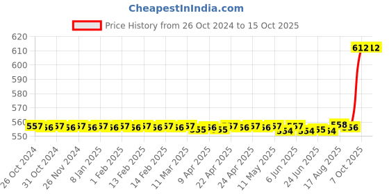 moglix.com Jon Bhandari Tools 6 Pcs 8 inch Stainless Steel &a; Cast Iron File Set with Handle jon bhandari Price History Graph from 26 Oct 2024 to 15 Oct 2025