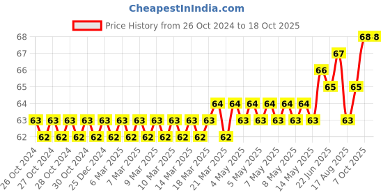 moglix.com Jon Bhandari Tools 6x250mm 2 in 1 Insulated Magnetic Screwdriver jon bhandari Price History Graph from 26 Oct 2024 to 17 Oct 2025