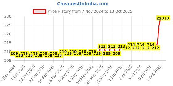 moglix.com Jon Bhandari Tools 7.5 inch Multi Functional Cable Wire Stripper Cutter jon bhandari Price History Graph from 7 Nov 2024 to 13 Oct 2025