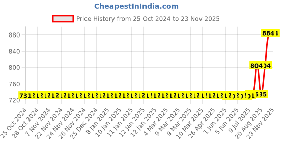 moglix.com Jon Bhandari Tools Aluminium Yellow Glass Suction Lifter with Three Cups jon bhandari Price History Graph from 25 Oct 2024 to 22 Nov 2025