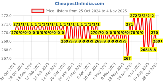 moglix.com Jon Bhandari W-016 13mm Steel, Rubber &a; PVC Wood Working Chisel jon bhandari Price History Graph from 25 Oct 2024 to 4 Nov 2025