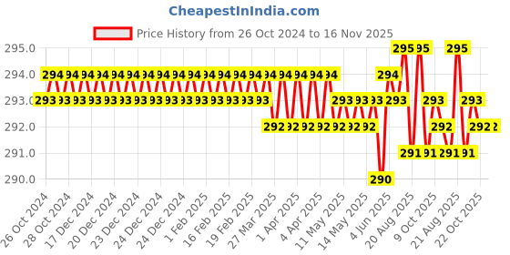 moglix.com Jon Bhandari W-017 19mm Steel, Rubber &a; PVC Wood Working Chisel jon bhandari Price History Graph from 26 Oct 2024 to 16 Nov 2025