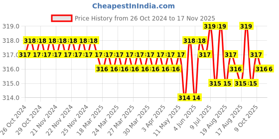 moglix.com Jon Bhandari W-018 25mm Steel, Rubber &a; PVC Wood Working Chisel jon bhandari Price History Graph from 26 Oct 2024 to 17 Nov 2025