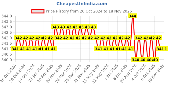 moglix.com Jon Bhandari W-019 32mm Steel, Rubber &a; PVC Wood Working Chisel jon bhandari Price History Graph from 26 Oct 2024 to 17 Nov 2025