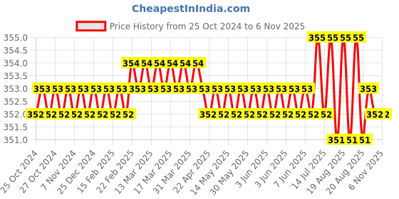 moglix.com Jon Bhandari W-020 38mm Steel, Rubber &a; PVC Wood Working Chisel jon bhandari Price History Graph from 25 Oct 2024 to 5 Nov 2025