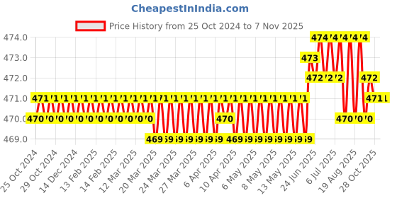 moglix.com Jon Bhandari W-021 50mm Steel, Rubber &a; PVC Wood Working Chisel jon bhandari Price History Graph from 25 Oct 2024 to 6 Nov 2025