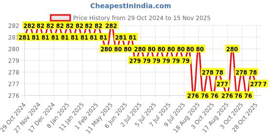 moglix.com Jon Bhandari Y-001 8-9-10mm Carbon Steel Silver T Type Wrenches jon bhandari Price History Graph from 29 Oct 2024 to 14 Nov 2025