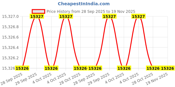moglix.com Jonard Tools 28-30 Awg Red Cut-Strip Tool, ST-100-2830 jonard tools Price History Graph from 28 Sep 2025 to 18 Nov 2025