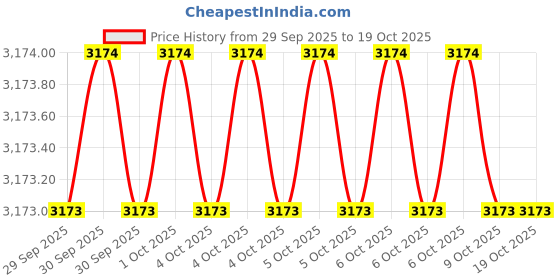moglix.com Jonard Tools CST-1900 Carbon Steel Replacement Blade, CST-7915 jonard tools Price History Graph from 29 Sep 2025 to 19 Oct 2025