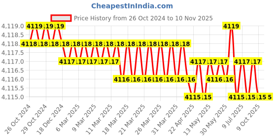 moglix.com Jonard Tools JIC-891 CrV Crimping Tools jonard tools Price History Graph from 26 Oct 2024 to 9 Nov 2025