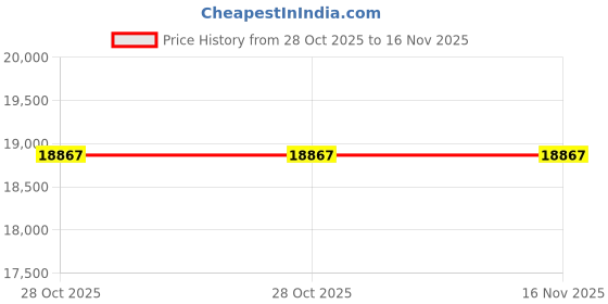 moglix.com Jonard Tools KB24-5 Wire Wrap Tools jonard tools Price History Graph from 28 Oct 2025 to 15 Nov 2025