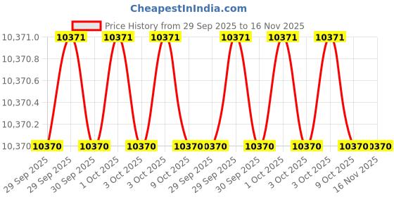 moglix.com Jonard Tools UW5 Wire Wrap Tools jonard tools Price History Graph from 29 Sep 2025 to 15 Nov 2025