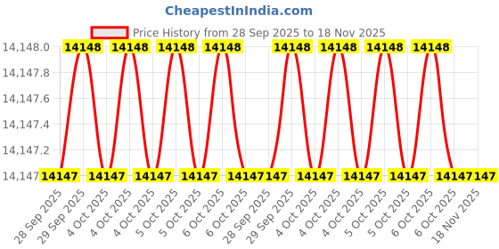 moglix.com Jonard Tools WB224M 3" (76.2 mm) Wire Wrap Tools jonard tools Price History Graph from 28 Sep 2025 to 18 Nov 2025