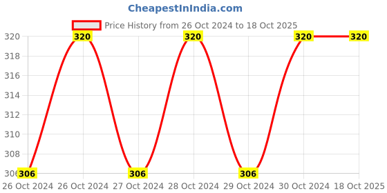 moglix.com Jonson Double Side Polyster Tape, Length: 65 m jonson Price History Graph from 26 Oct 2024 to 17 Oct 2025