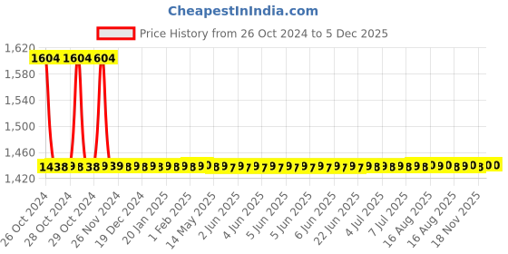 moglix.com Jorss 24 Inch PVC Connection, 2013 (Pack of 12) jorss Price History Graph from 26 Oct 2024 to 4 Dec 2025