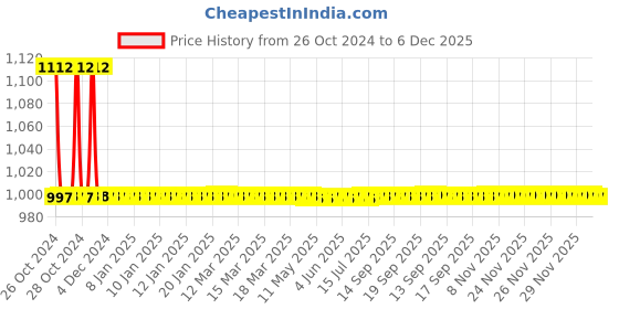 moglix.com Jorss 4x4Inch Ultra Slim Overhead Shower jorss Price History Graph from 26 Oct 2024 to 5 Dec 2025