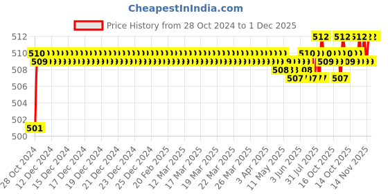 moglix.com Jorss Coral Robe Hook, JCR 702 jorss Price History Graph from 28 Oct 2024 to 1 Dec 2025