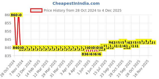 moglix.com Jorss Coral Soap Dish, JCR 701 jorss Price History Graph from 28 Oct 2024 to 4 Dec 2025