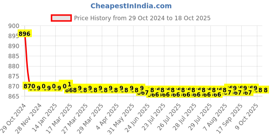moglix.com Jorss Eye Glass Soap Dish, JEY 101 A jorss Price History Graph from 29 Oct 2024 to 18 Oct 2025