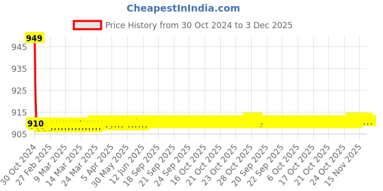 moglix.com Jorss Eye Towel Ring, JEY 103 jorss Price History Graph from 30 Oct 2024 to 2 Dec 2025