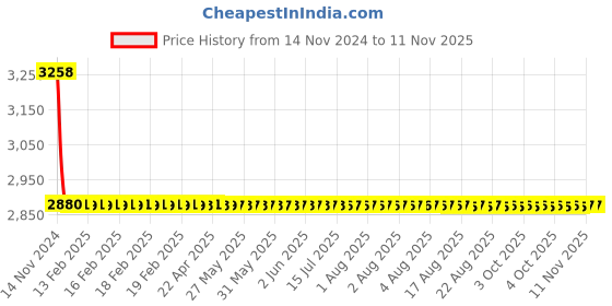 moglix.com Jorss Moonstone Towel Rack, JMS 1006 jorss Price History Graph from 14 Nov 2024 to 11 Nov 2025