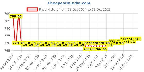 moglix.com Jorss Moonstone Towel Rail, JMS 1005 jorss Price History Graph from 28 Oct 2024 to 16 Oct 2025