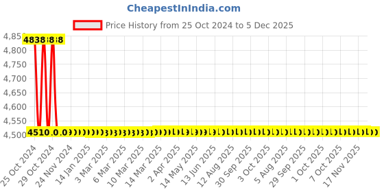 moglix.com Jorss Platinum Towel Rack, JPL 306 jorss Price History Graph from 25 Oct 2024 to 4 Dec 2025