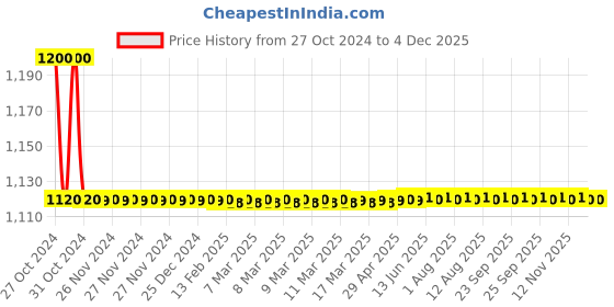 moglix.com Jorss Platinum Towel Rail, JPL 305 jorss Price History Graph from 27 Oct 2024 to 3 Dec 2025