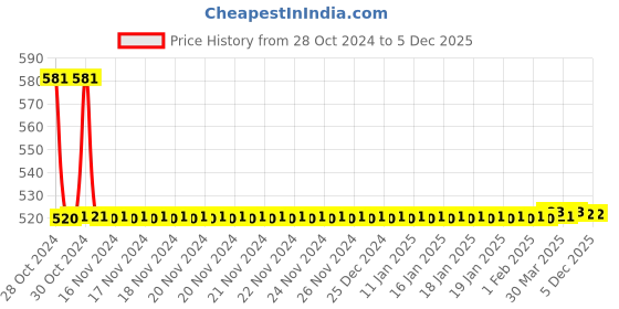 moglix.com Jorss Square Toilet Paper Holder, JSQ 507 jorss Price History Graph from 28 Oct 2024 to 4 Dec 2025